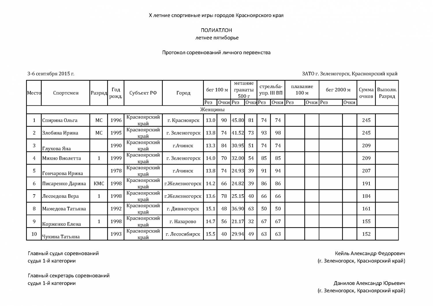 Карточка учета судейской деятельности спортивного судьи образец заполнения