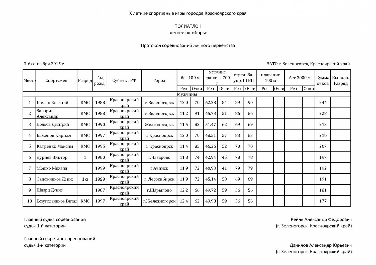 Протокол толкание ядра образец